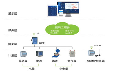 能耗管理云平台