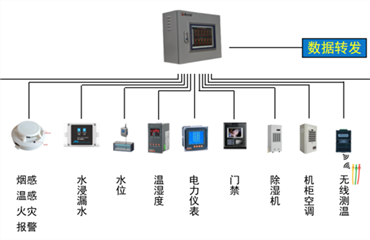 配电室环境监测系统