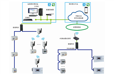 宿舍预付费管控云平台